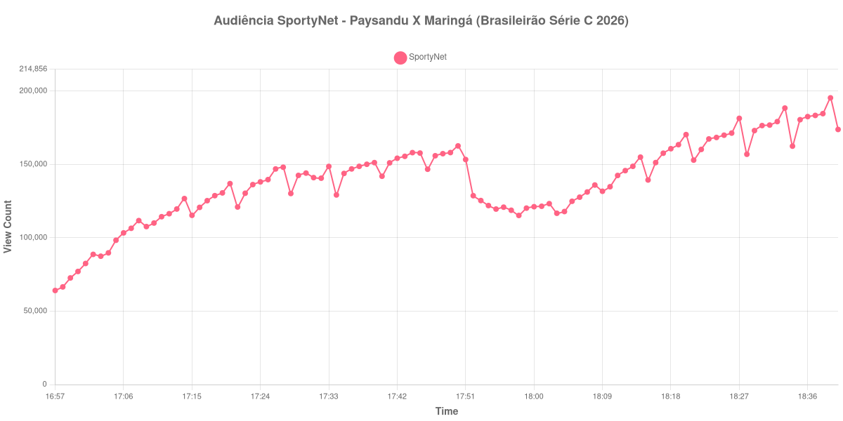 Gráfico de Audiência