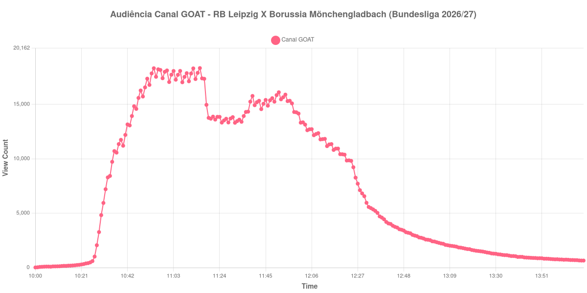 Gráfico de Audiência