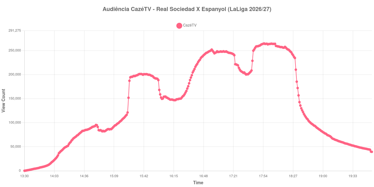 Gráfico de Audiência