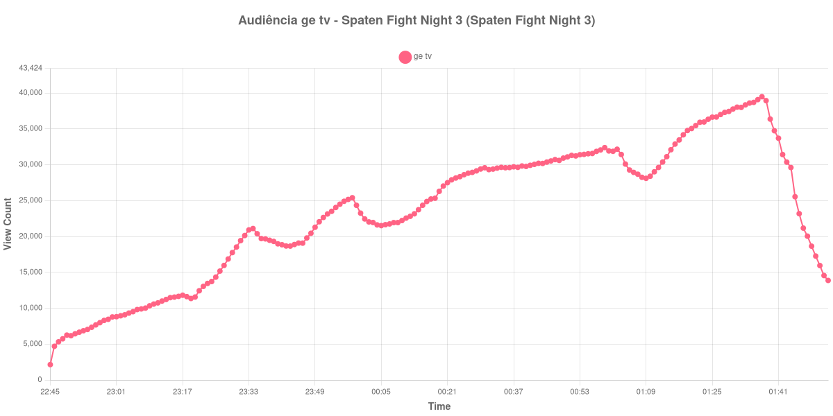 Gráfico de Audiência