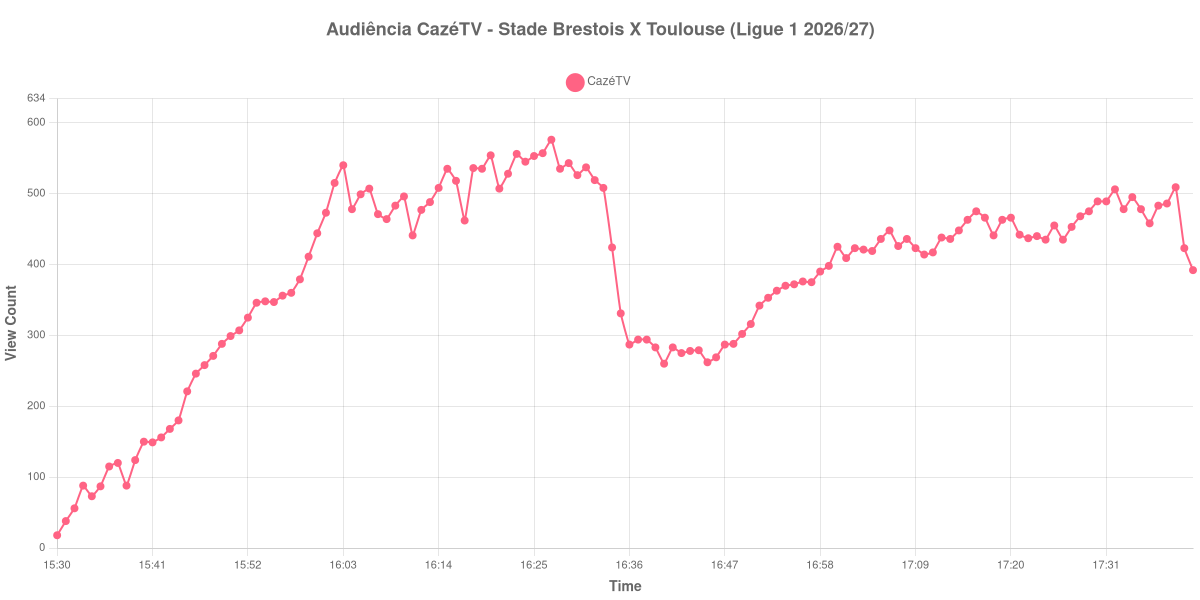 Gráfico de Audiência