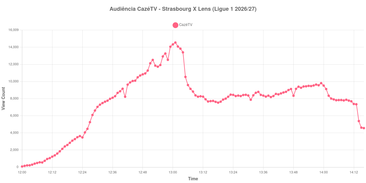 Gráfico de Audiência