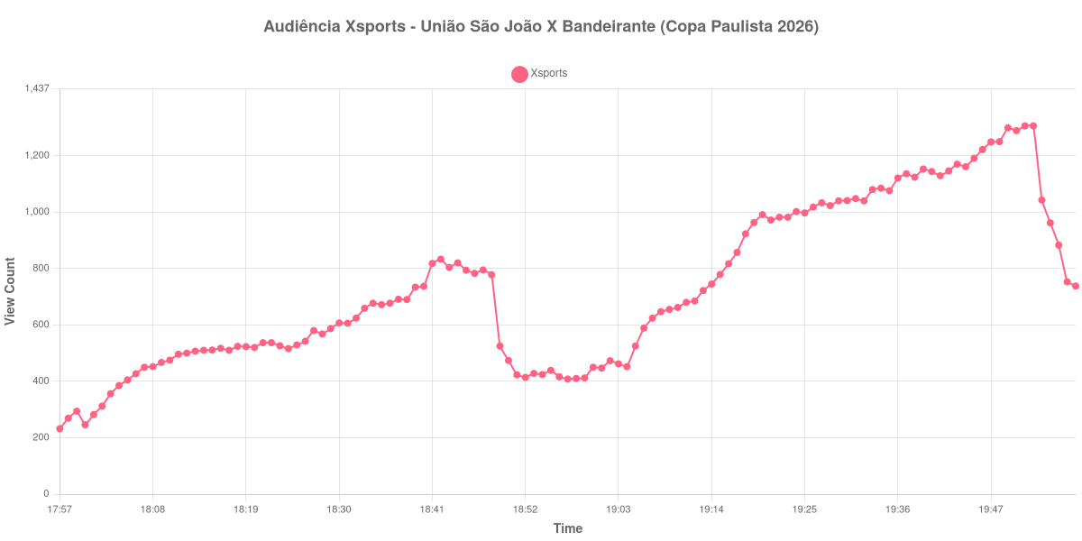 Gráfico de Audiência