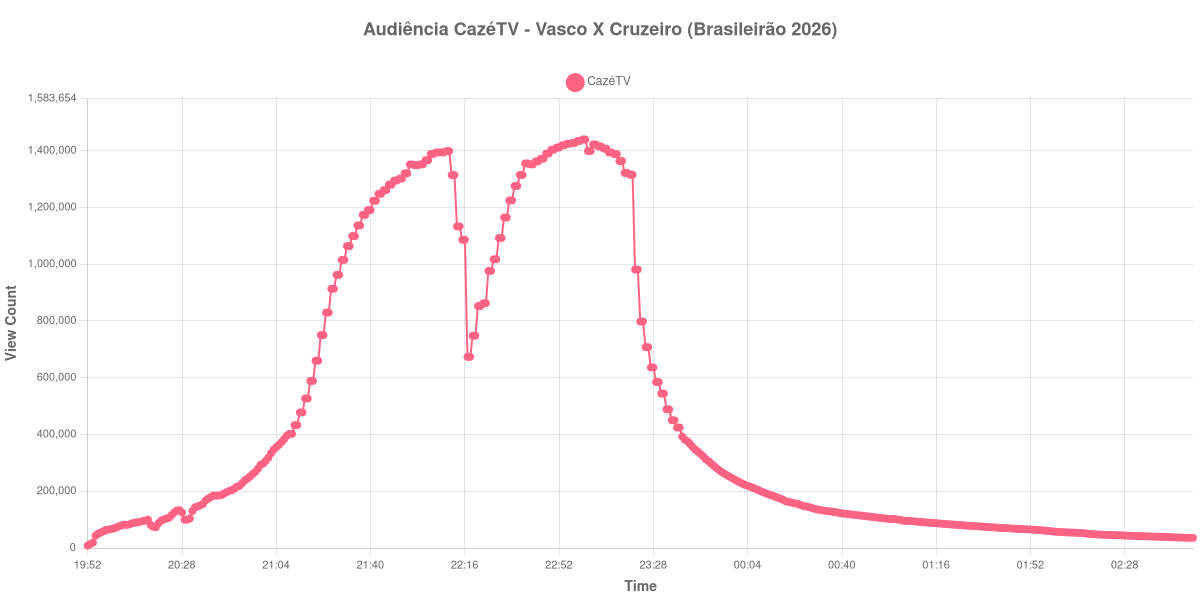 Gráfico de Audiência