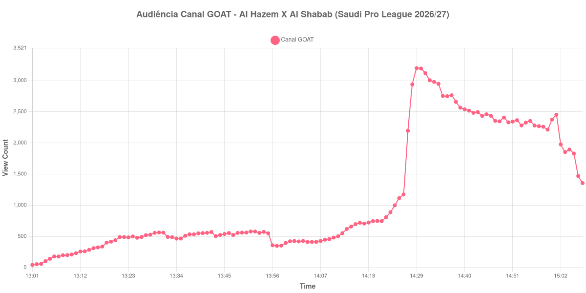 Gráfico de Audiência