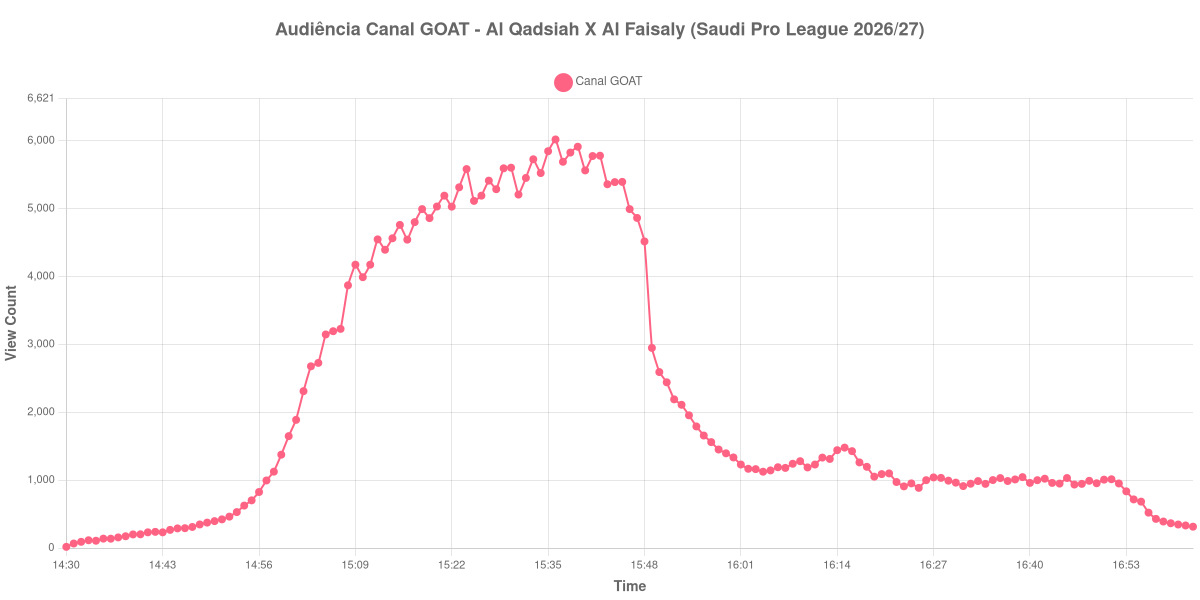 Gráfico de Audiência