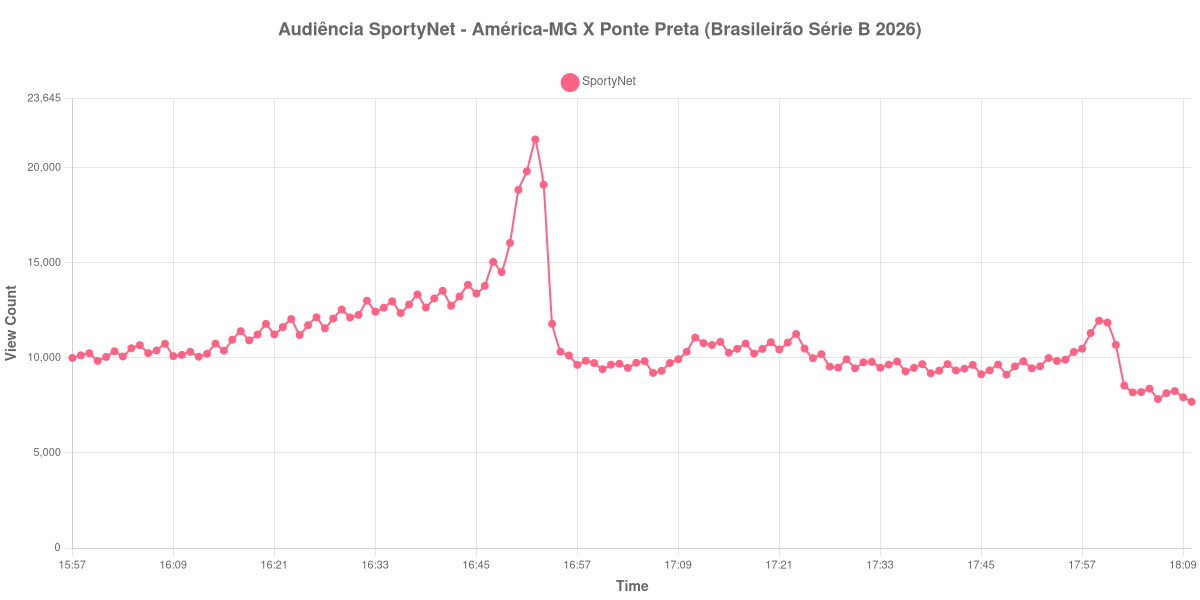 Gráfico de Audiência