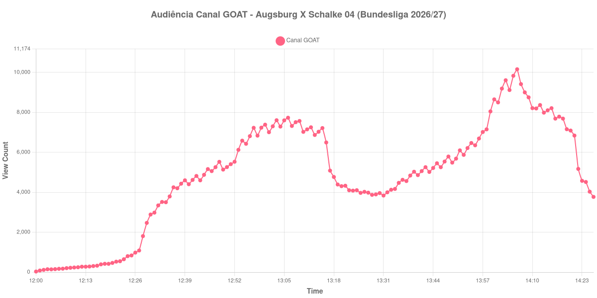 Gráfico de Audiência
