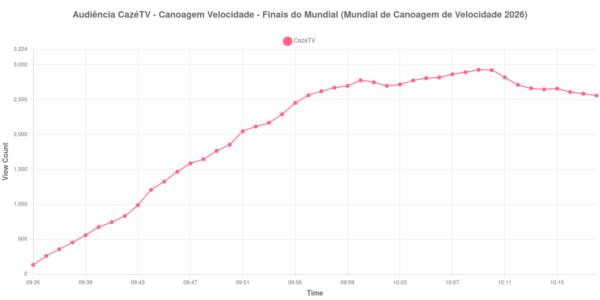 Gráfico de Audiência