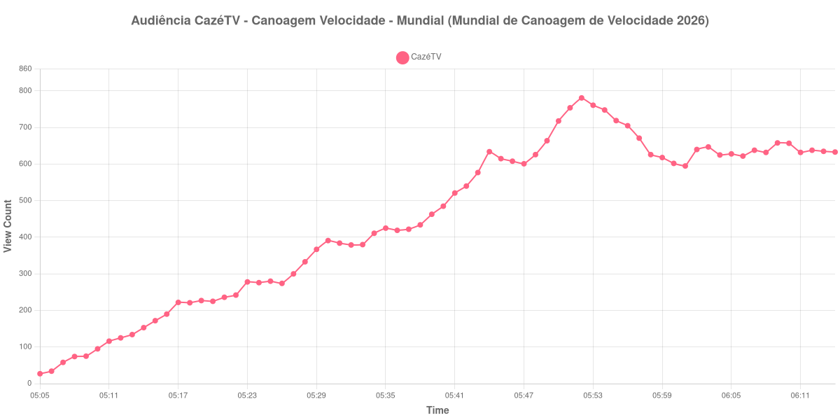 Gráfico de Audiência