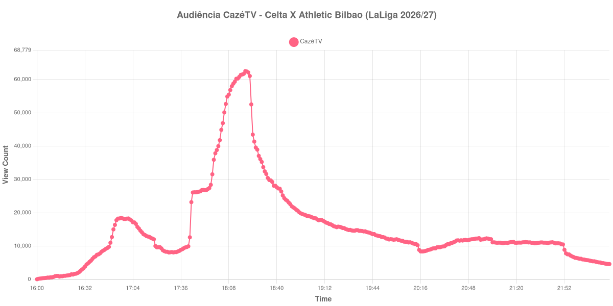 Gráfico de Audiência
