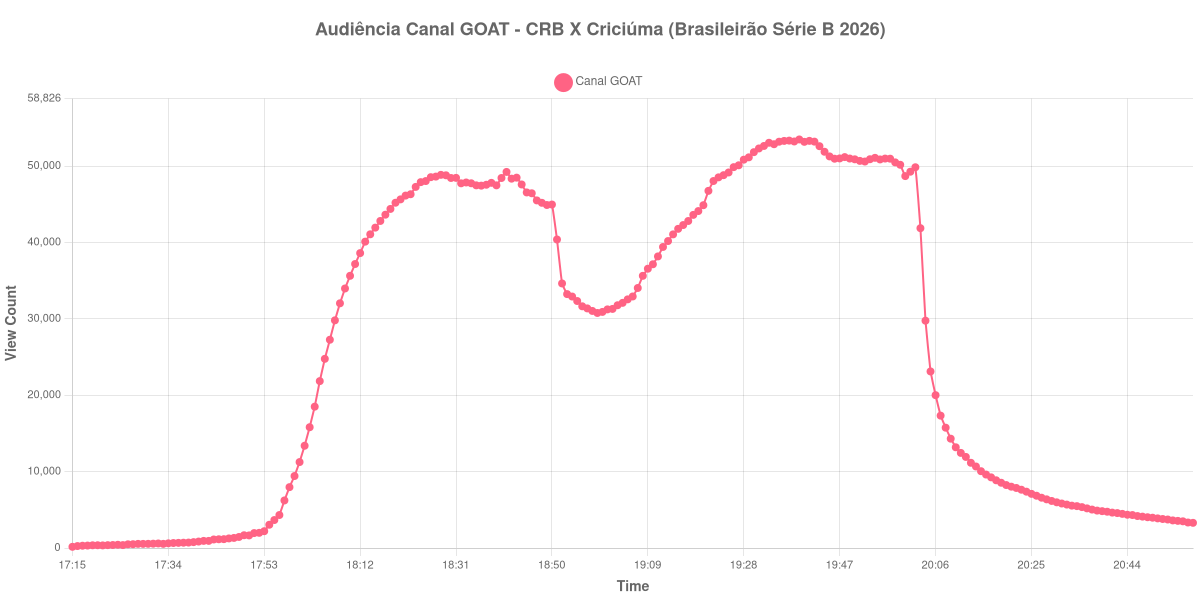 Gráfico de Audiência