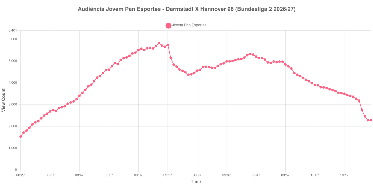 Gráfico de Audiência