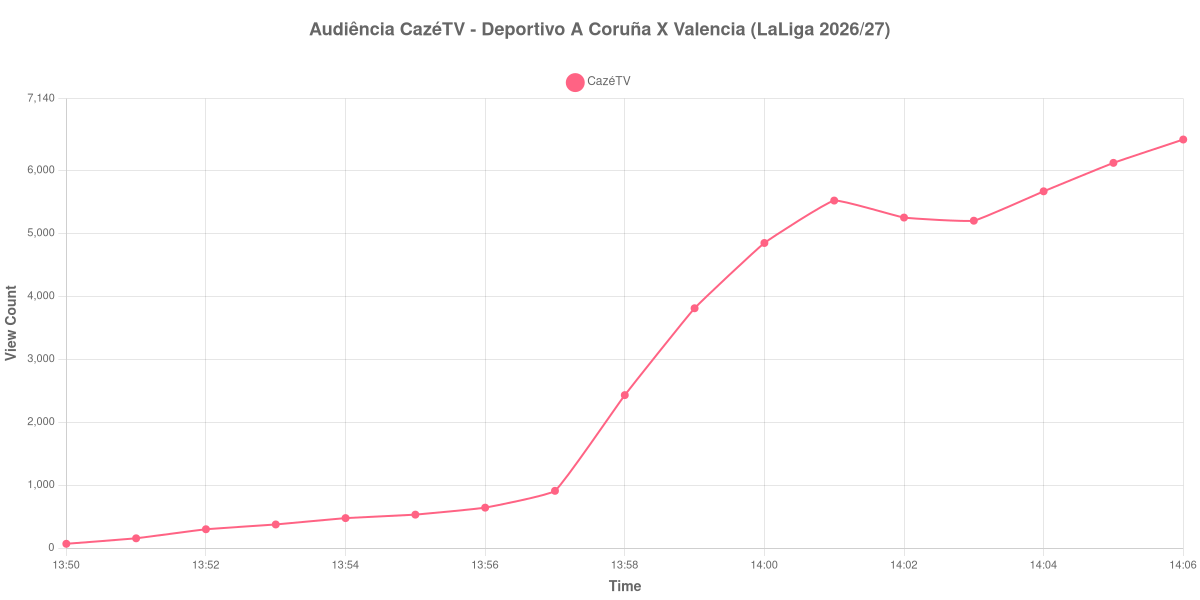 Gráfico de Audiência
