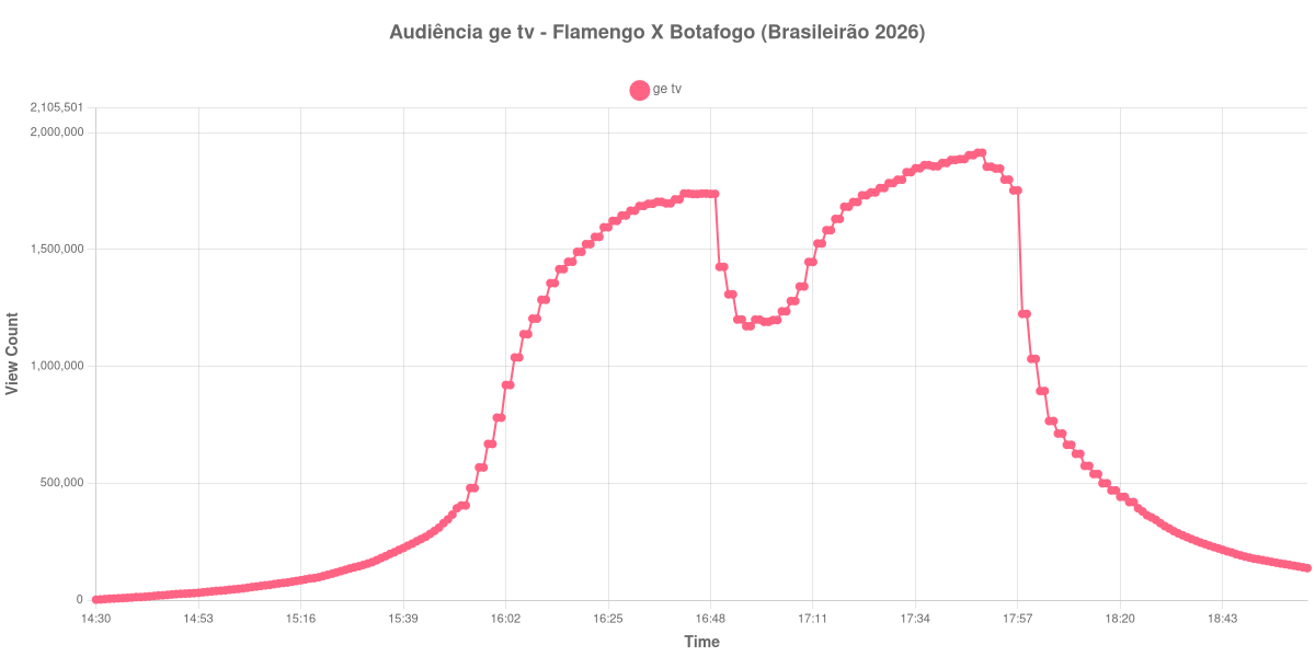 Gráfico de Audiência
