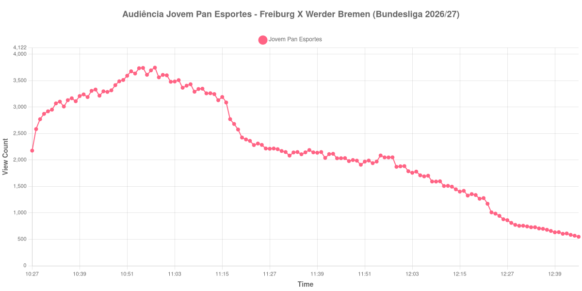 Gráfico de Audiência