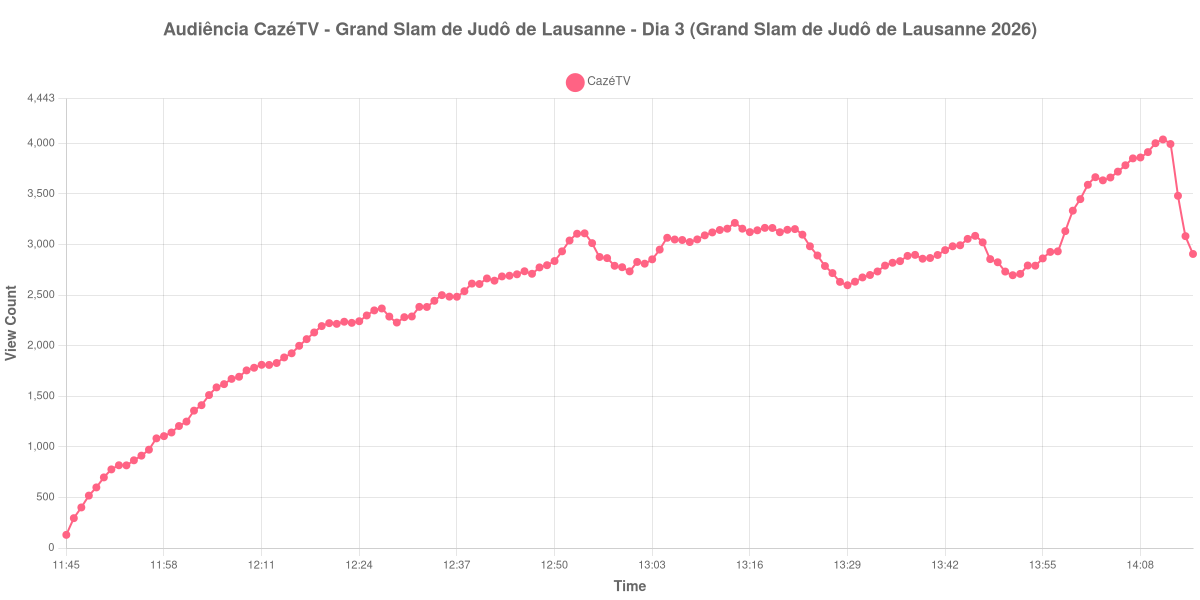 Gráfico de Audiência