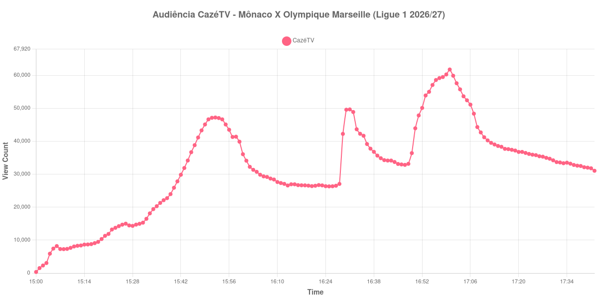 Gráfico de Audiência
