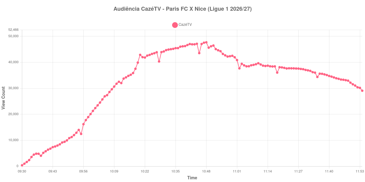 Gráfico de Audiência