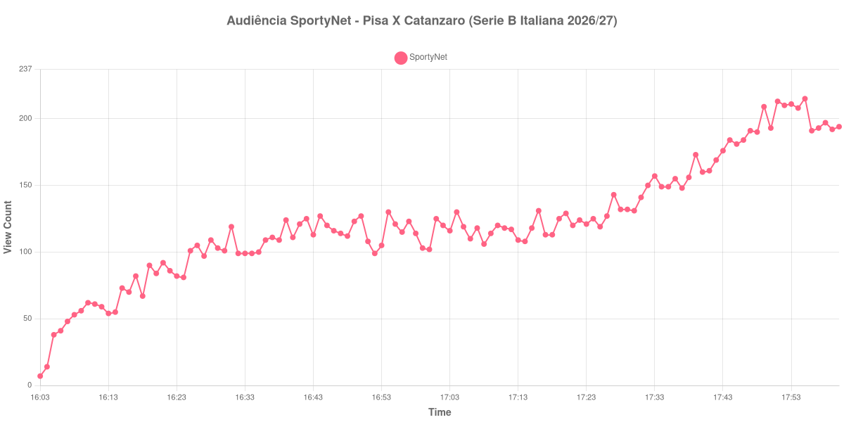 Gráfico de Audiência