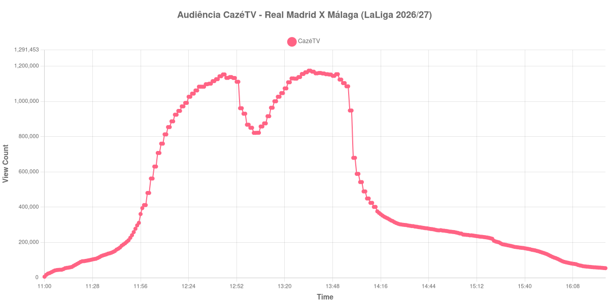 Gráfico de Audiência