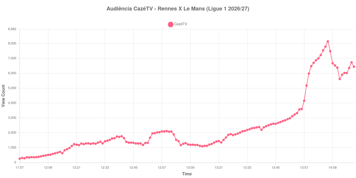 Gráfico de Audiência