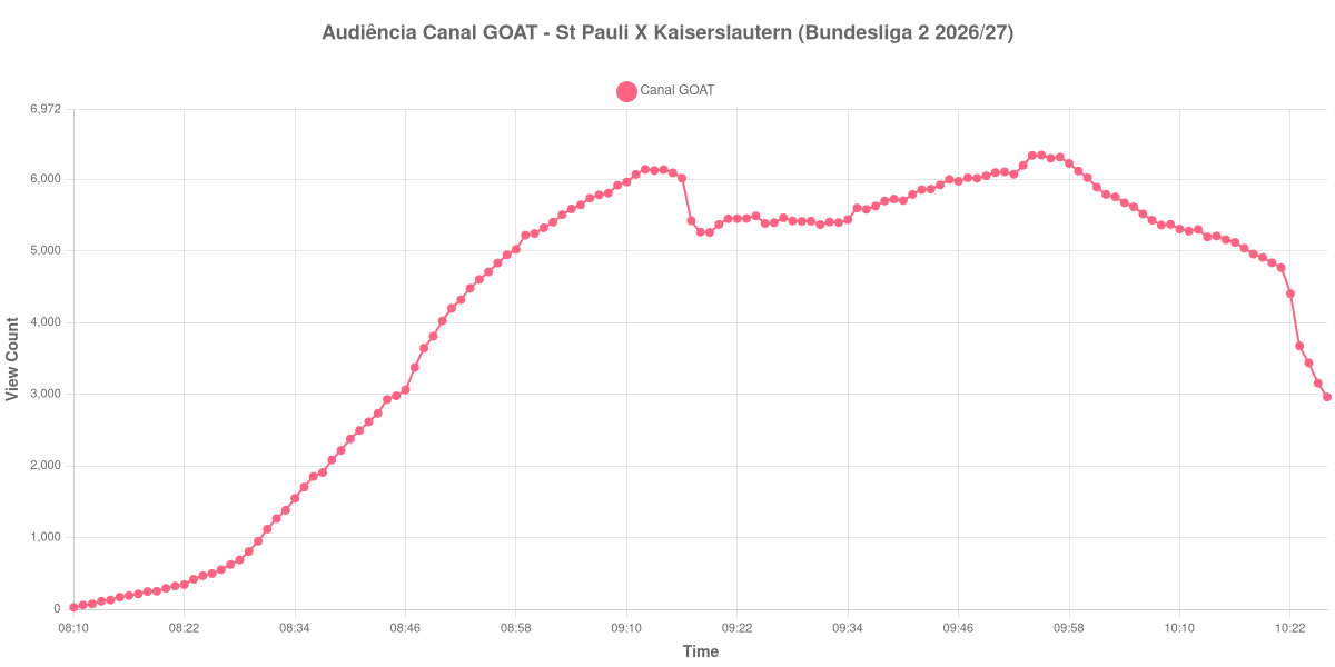 Gráfico de Audiência
