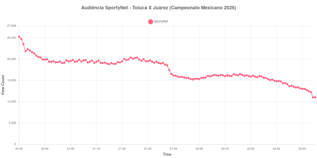 Gráfico de Audiência