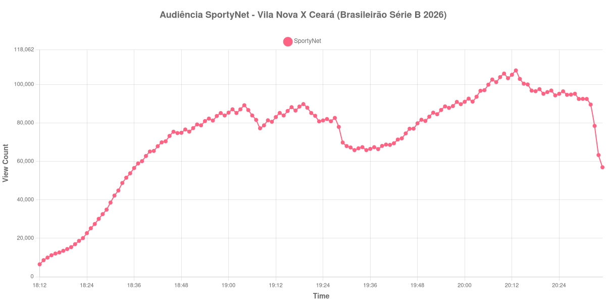 Gráfico de Audiência