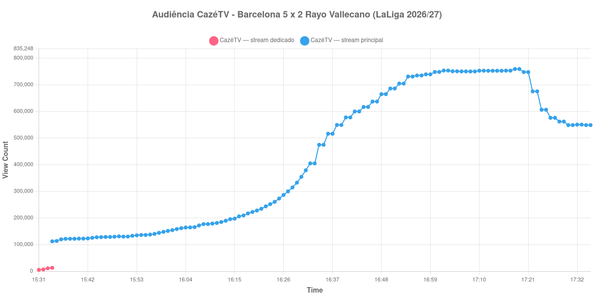 Gráfico de Audiência