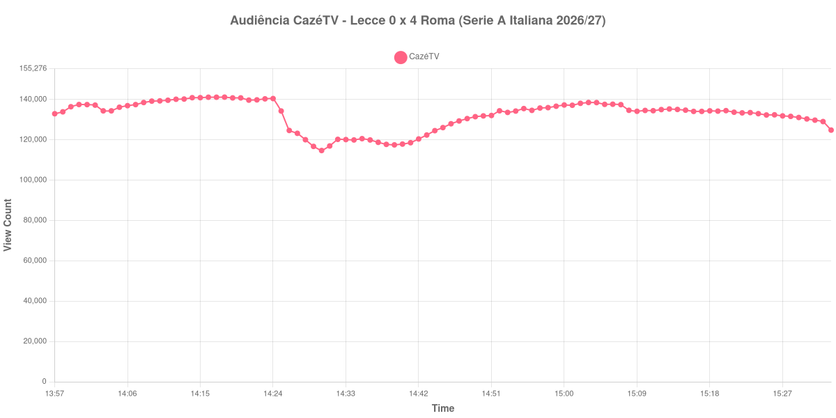 Gráfico de Audiência