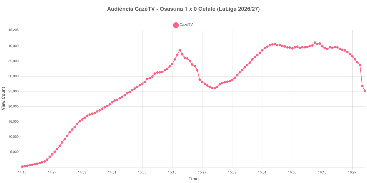 Gráfico de Audiência
