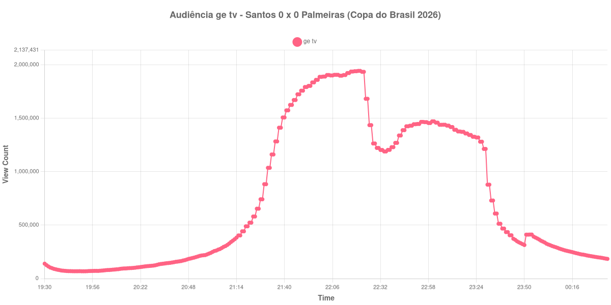 Gráfico de Audiência