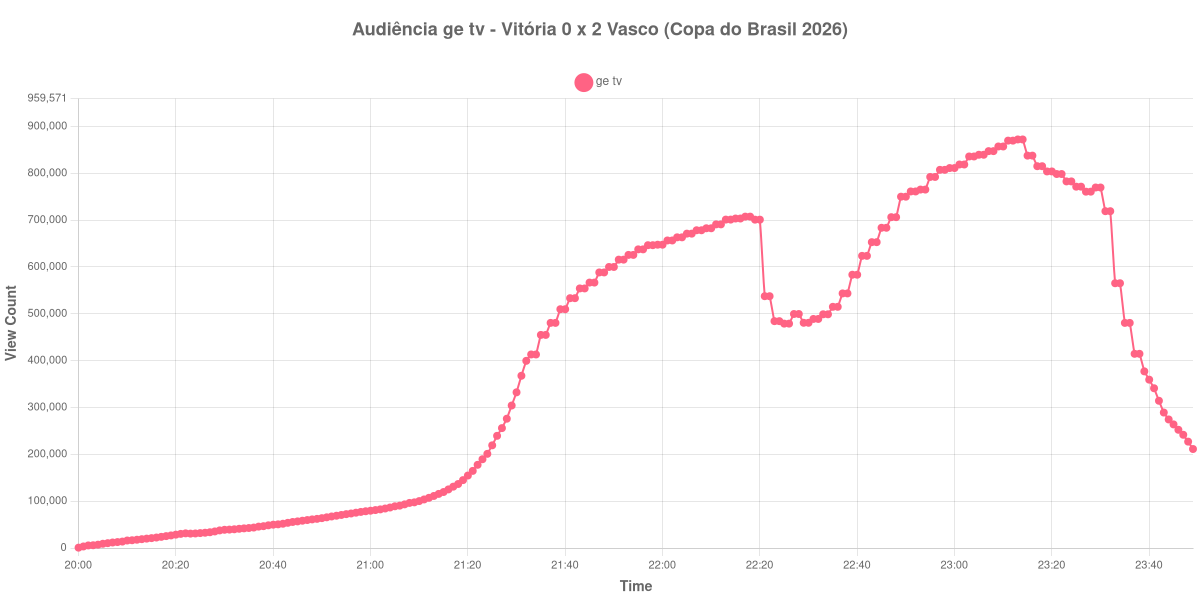 Gráfico de Audiência