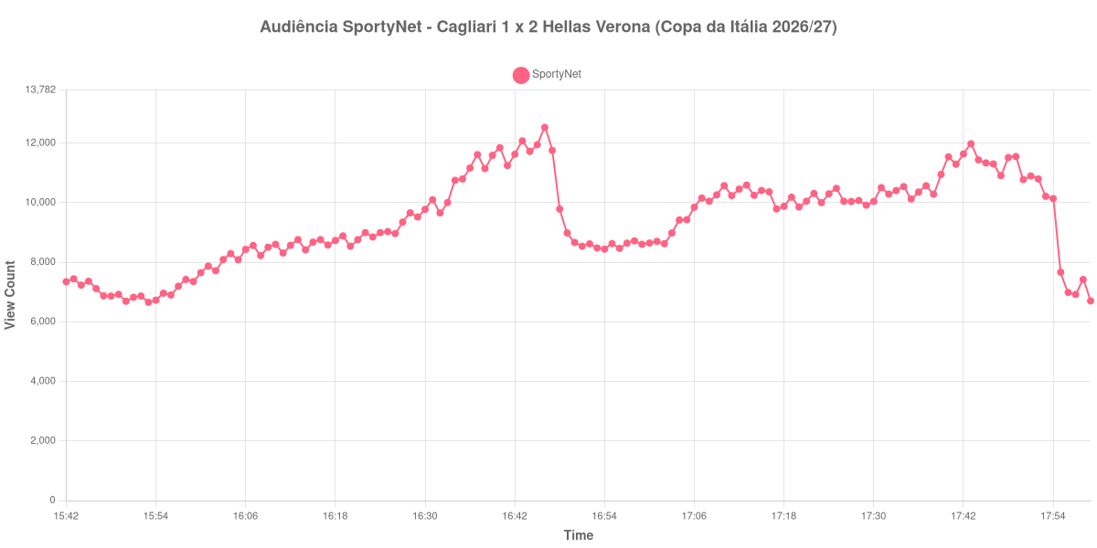 Gráfico de Audiência