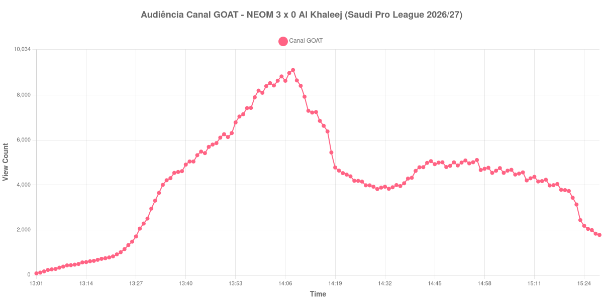 Gráfico de Audiência