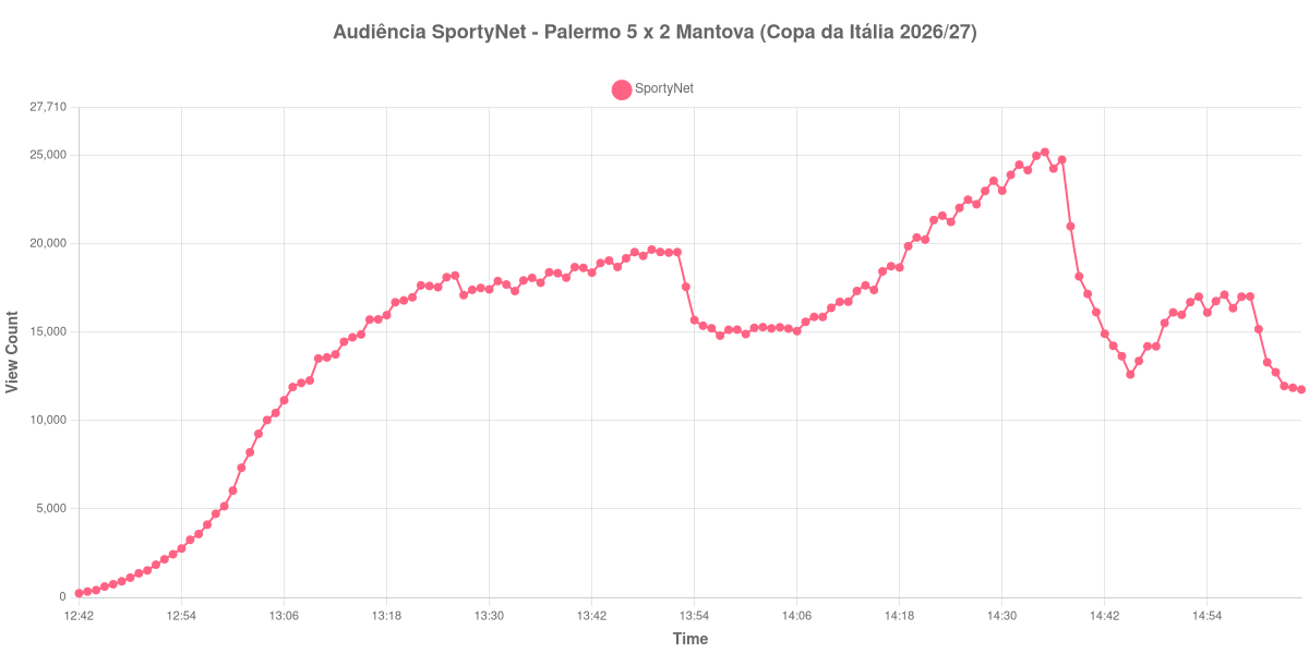 Gráfico de Audiência