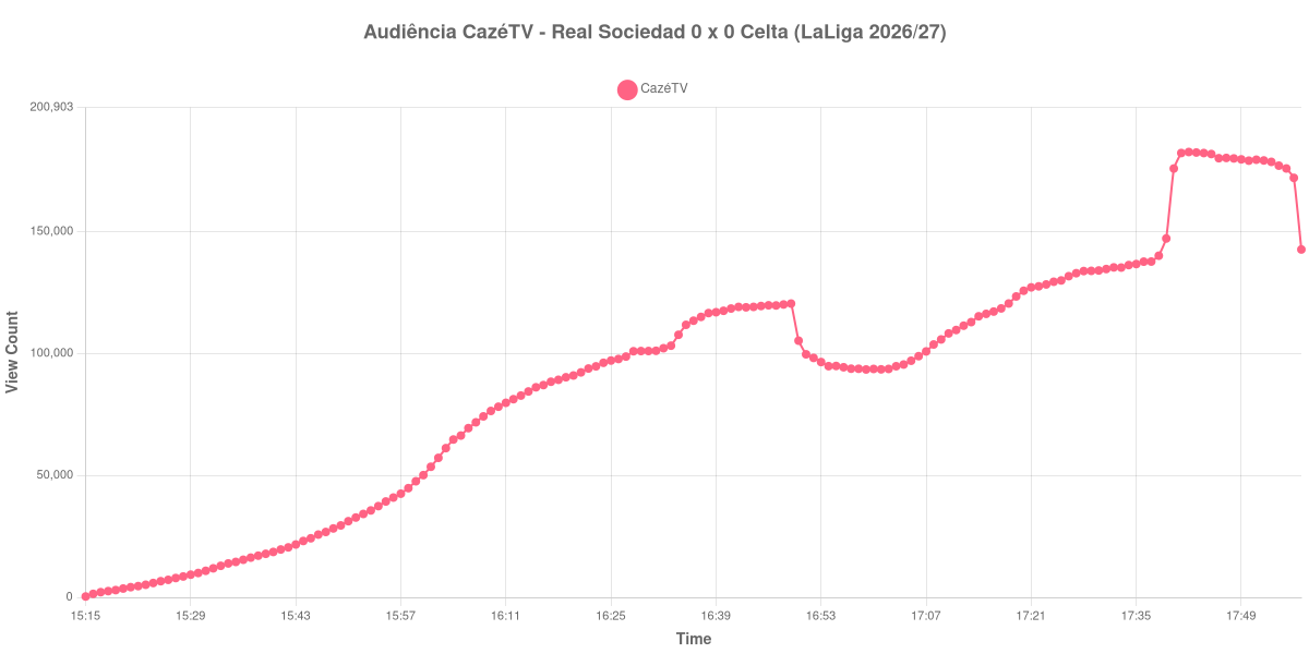 Gráfico de Audiência