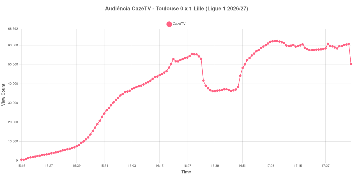 Gráfico de Audiência
