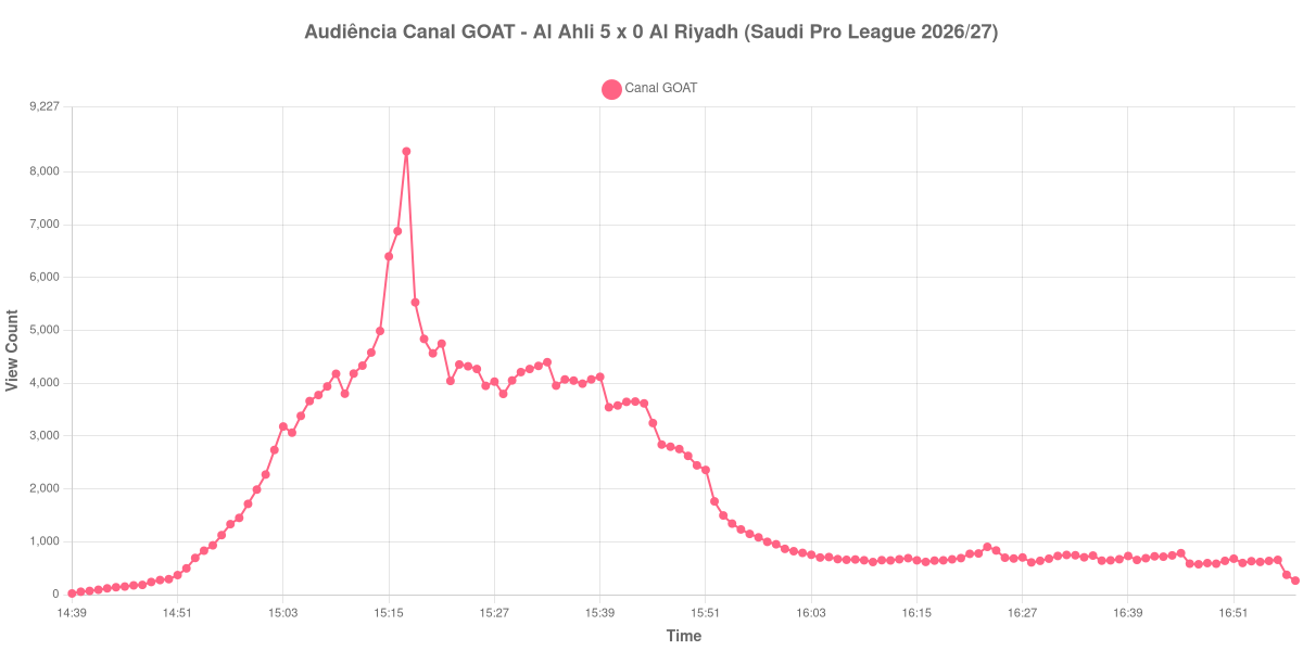 Gráfico de Audiência
