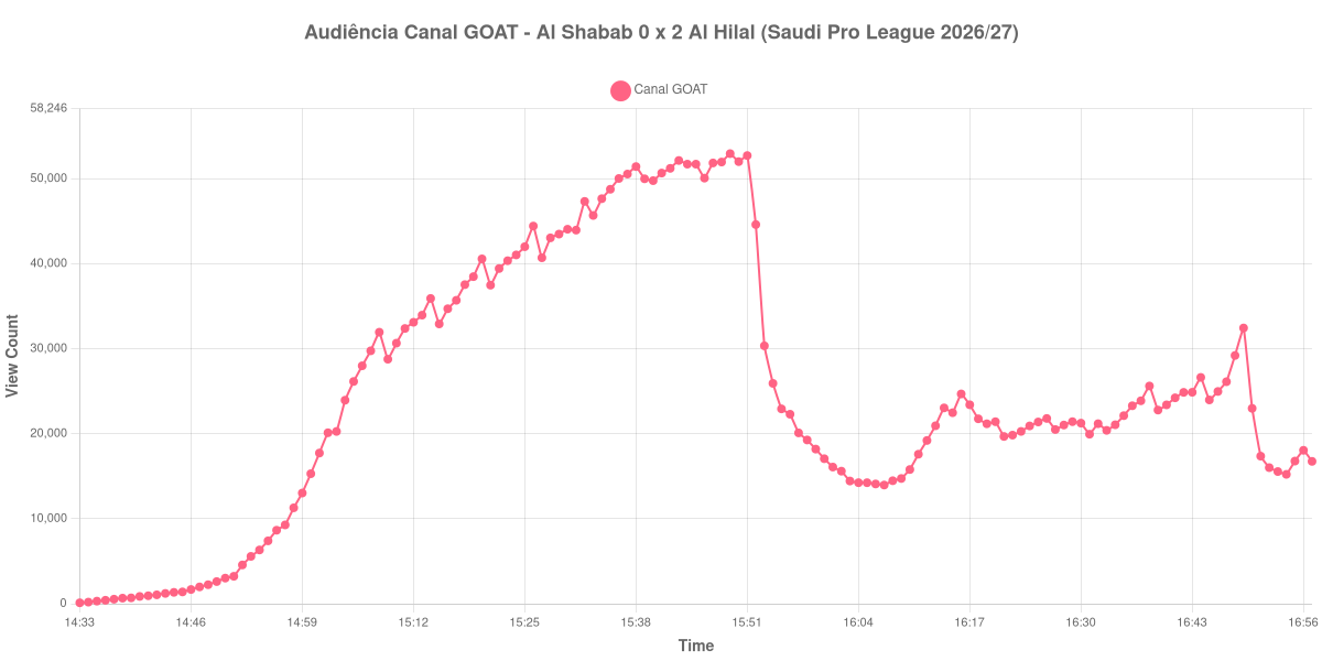 Gráfico de Audiência