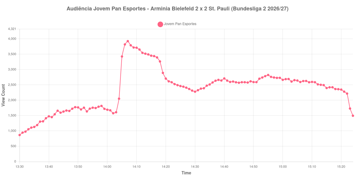 Gráfico de Audiência
