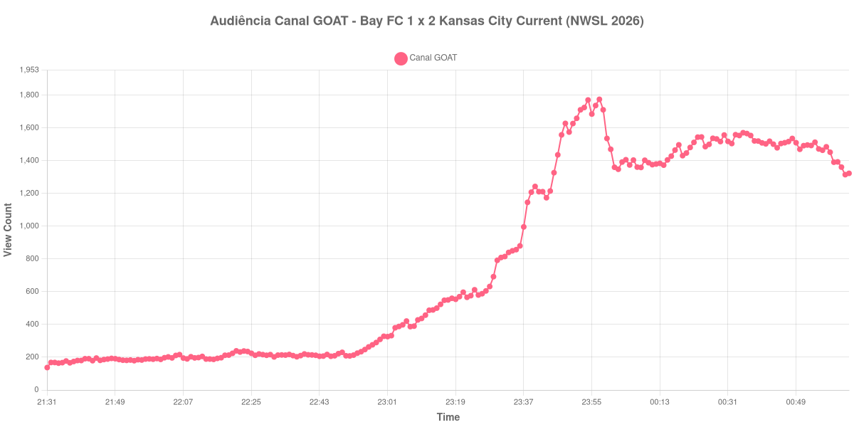 Gráfico de Audiência