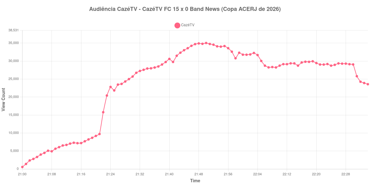 Gráfico de Audiência