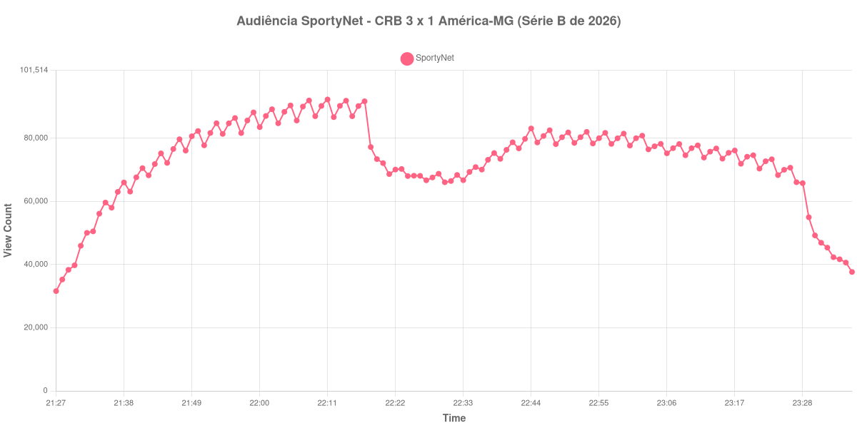 Gráfico de Audiência