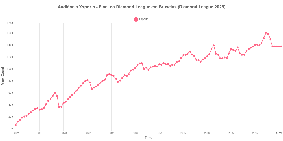 Gráfico de Audiência