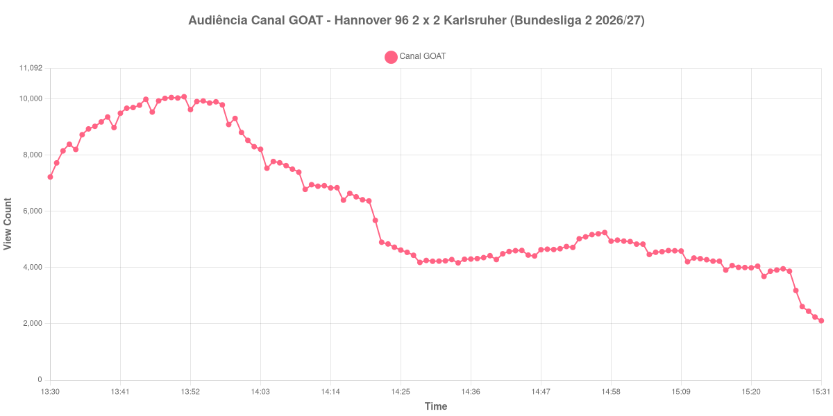 Gráfico de Audiência