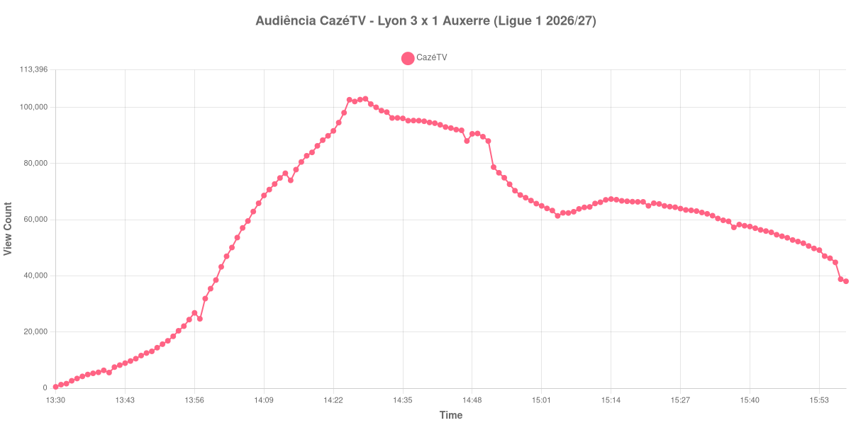 Gráfico de Audiência