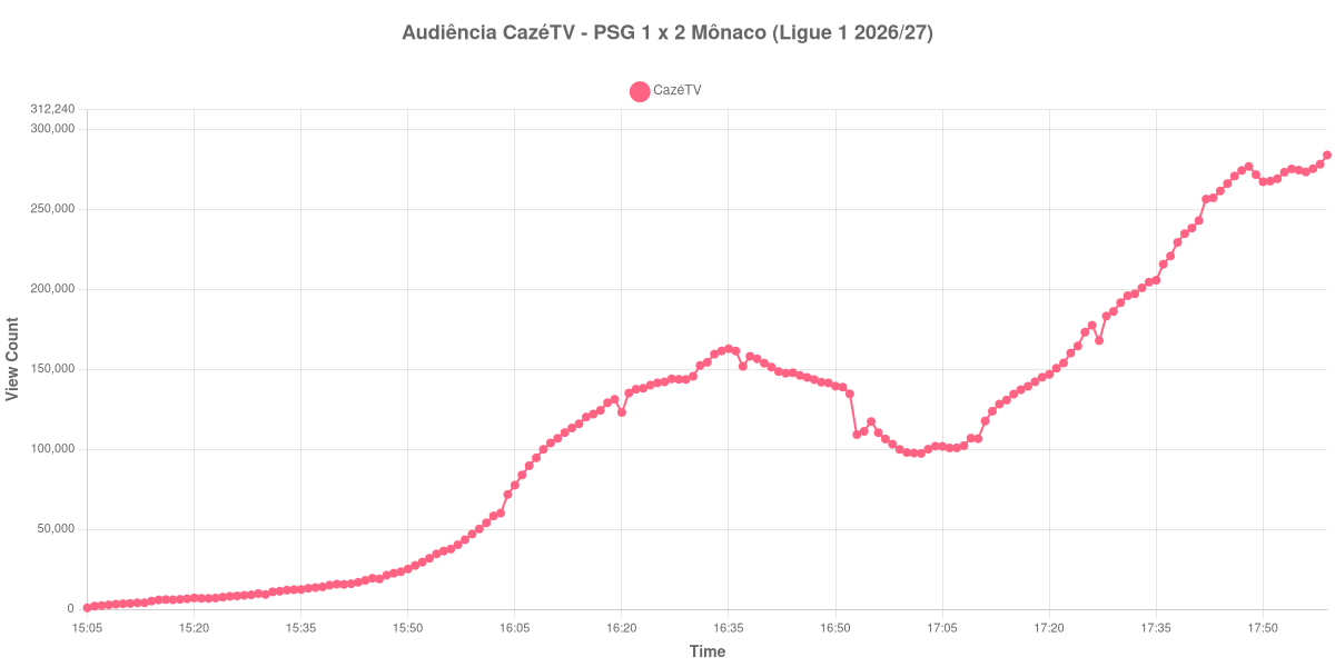 Gráfico de Audiência