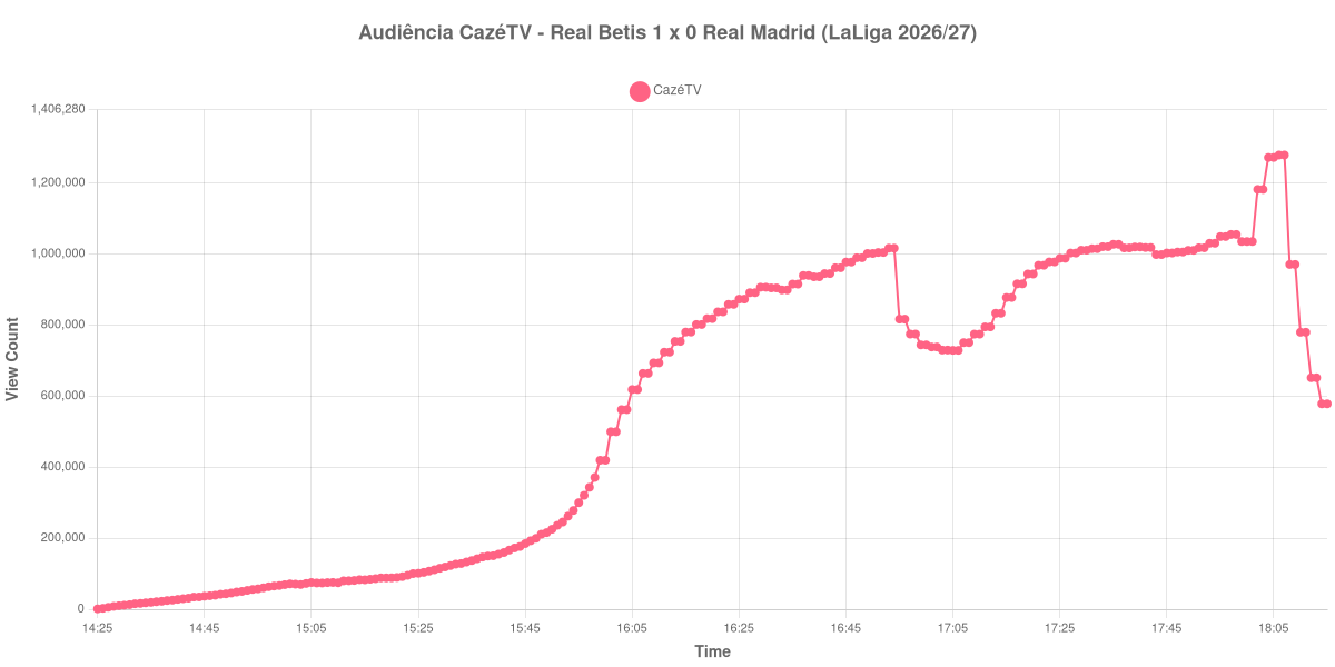 Gráfico de Audiência